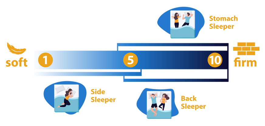 Firmness according to a sleeping position.